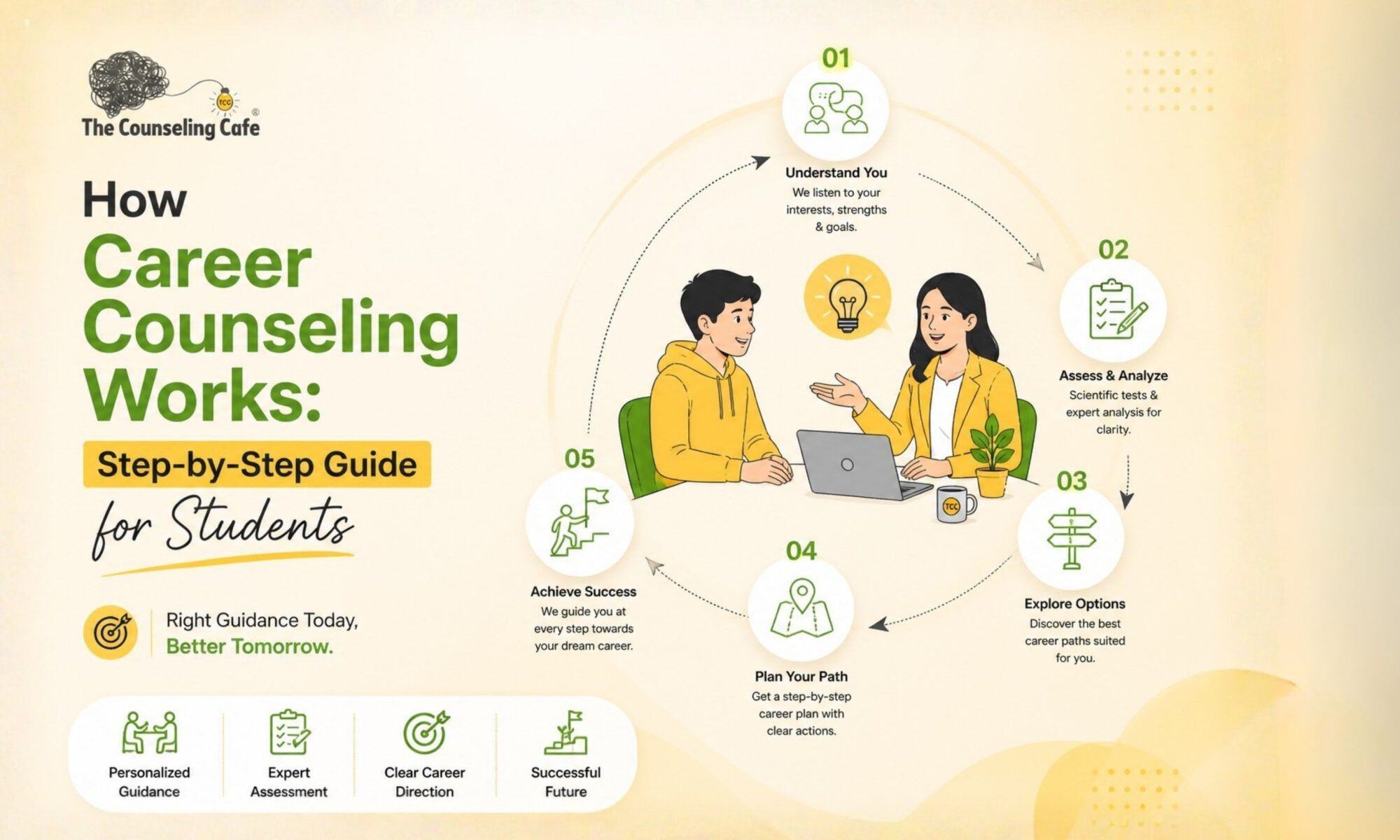 How Career Counseling Works Step-by-Step Guide for Students